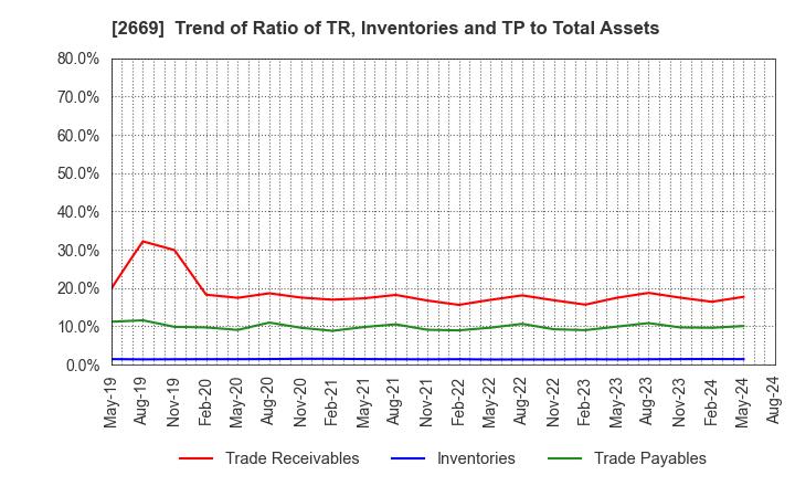 2669 Kanemi Co.,Ltd.: Trend of Ratio of TR, Inventories and TP to Total Assets