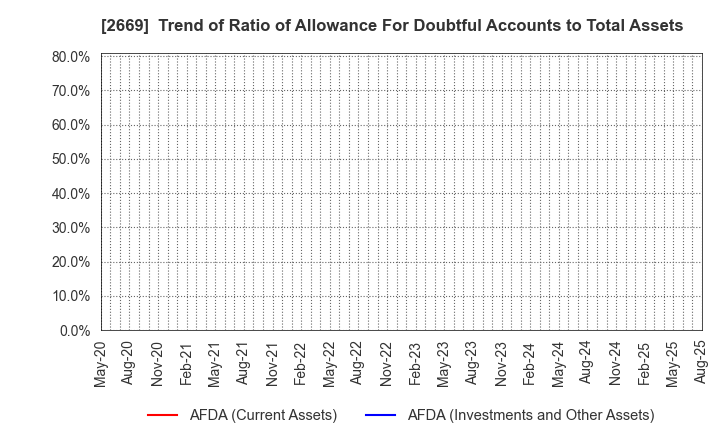 2669 Kanemi Co.,Ltd.: Trend of Ratio of Allowance For Doubtful Accounts to Total Assets