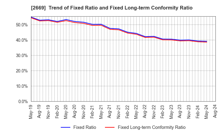 2669 Kanemi Co.,Ltd.: Trend of Fixed Ratio and Fixed Long-term Conformity Ratio