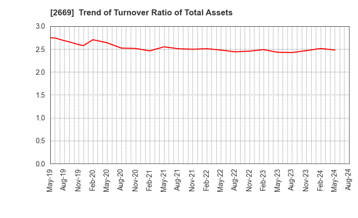 2669 Kanemi Co.,Ltd.: Trend of Turnover Ratio of Total Assets