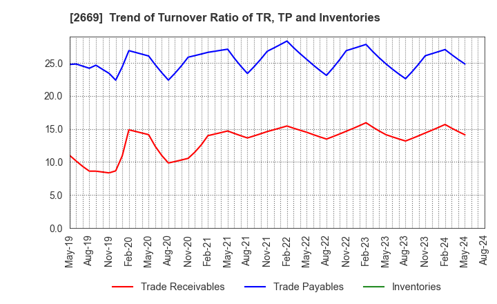 2669 Kanemi Co.,Ltd.: Trend of Turnover Ratio of TR, TP and Inventories