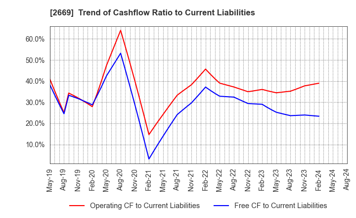 2669 Kanemi Co.,Ltd.: Trend of Cashflow Ratio to Current Liabilities