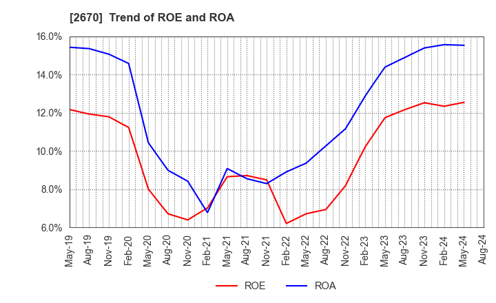2670 ABC-MART,INC.: Trend of ROE and ROA