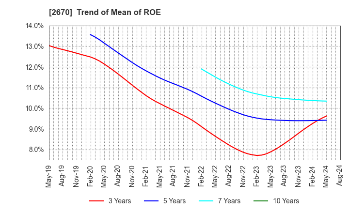 2670 ABC-MART,INC.: Trend of Mean of ROE
