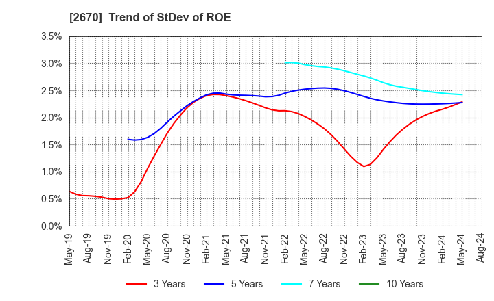 2670 ABC-MART,INC.: Trend of StDev of ROE