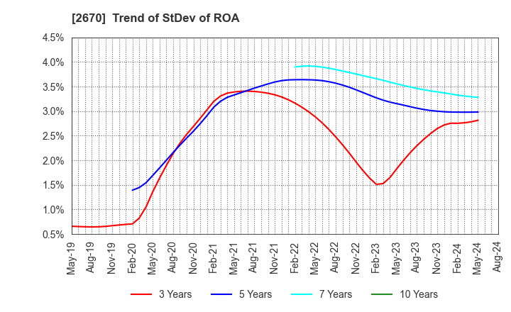 2670 ABC-MART,INC.: Trend of StDev of ROA