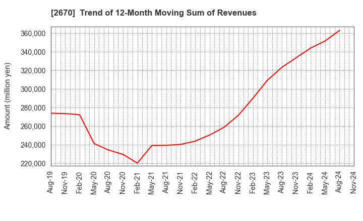 2670 ABC-MART,INC.: Trend of 12-Month Moving Sum of Revenues