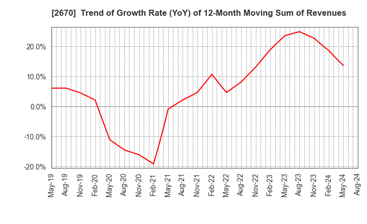 2670 ABC-MART,INC.: Trend of Growth Rate (YoY) of 12-Month Moving Sum of Revenues