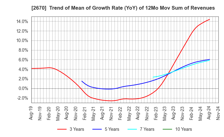 2670 ABC-MART,INC.: Trend of Mean of Growth Rate (YoY) of 12Mo Mov Sum of Revenues