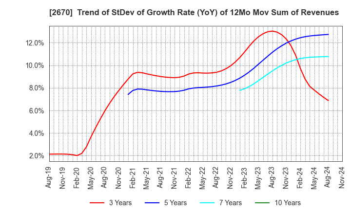 2670 ABC-MART,INC.: Trend of StDev of Growth Rate (YoY) of 12Mo Mov Sum of Revenues