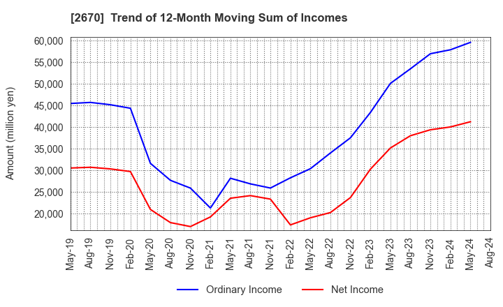 2670 ABC-MART,INC.: Trend of 12-Month Moving Sum of Incomes