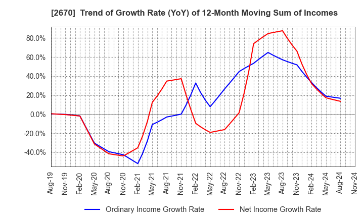 2670 ABC-MART,INC.: Trend of Growth Rate (YoY) of 12-Month Moving Sum of Incomes