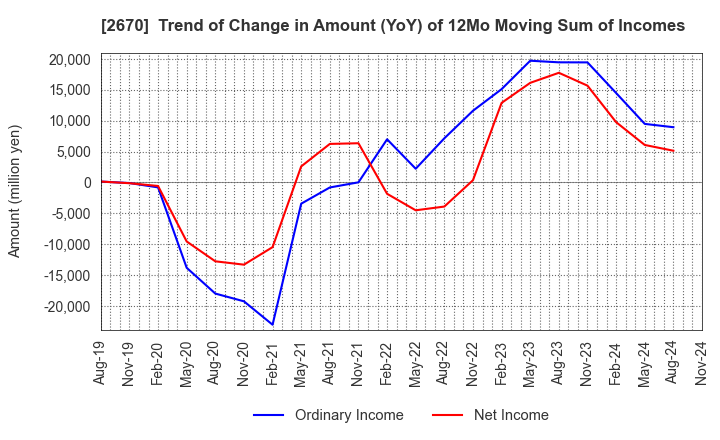 2670 ABC-MART,INC.: Trend of Change in Amount (YoY) of 12Mo Moving Sum of Incomes