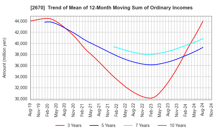 2670 ABC-MART,INC.: Trend of Mean of 12-Month Moving Sum of Ordinary Incomes