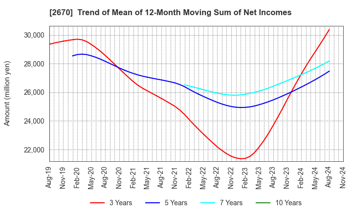 2670 ABC-MART,INC.: Trend of Mean of 12-Month Moving Sum of Net Incomes