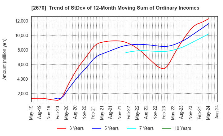 2670 ABC-MART,INC.: Trend of StDev of 12-Month Moving Sum of Ordinary Incomes