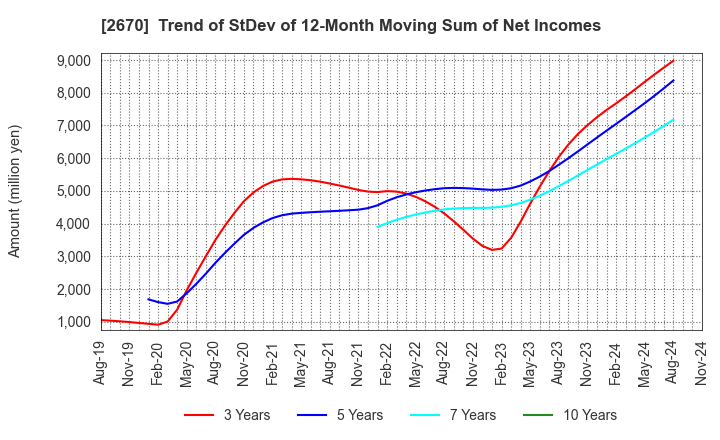 2670 ABC-MART,INC.: Trend of StDev of 12-Month Moving Sum of Net Incomes