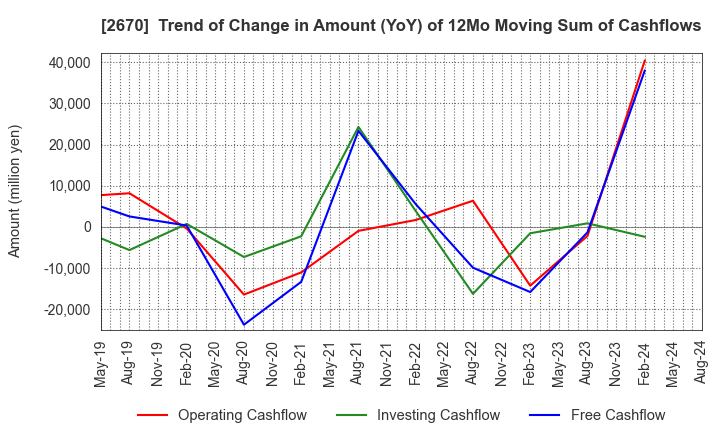 2670 ABC-MART,INC.: Trend of Change in Amount (YoY) of 12Mo Moving Sum of Cashflows
