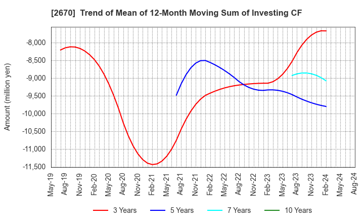 2670 ABC-MART,INC.: Trend of Mean of 12-Month Moving Sum of Investing CF