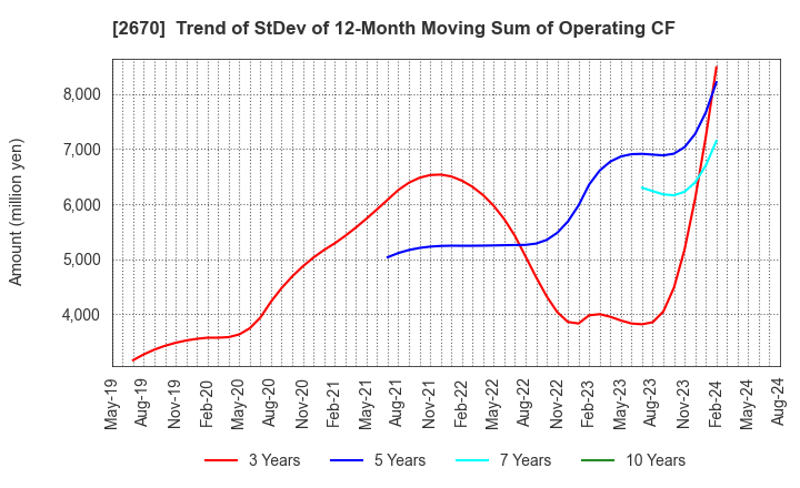2670 ABC-MART,INC.: Trend of StDev of 12-Month Moving Sum of Operating CF