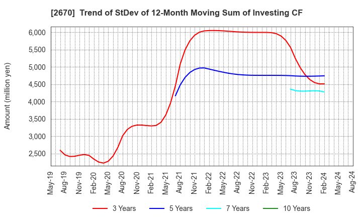 2670 ABC-MART,INC.: Trend of StDev of 12-Month Moving Sum of Investing CF