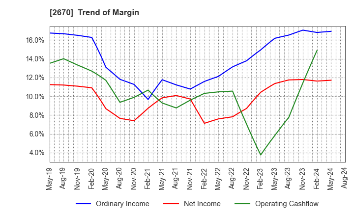 2670 ABC-MART,INC.: Trend of Margin