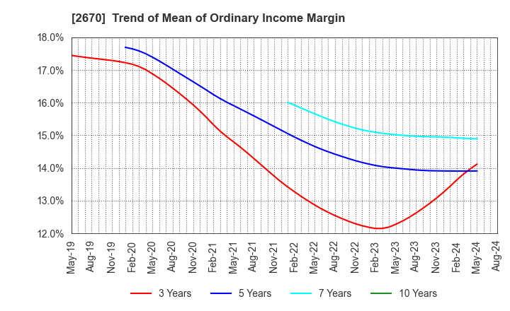 2670 ABC-MART,INC.: Trend of Mean of Ordinary Income Margin