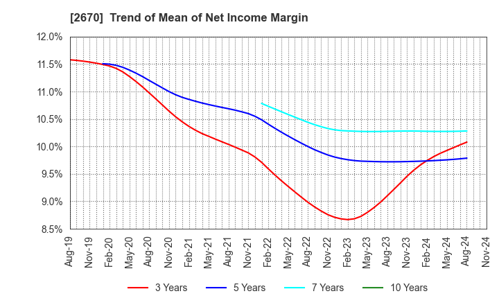 2670 ABC-MART,INC.: Trend of Mean of Net Income Margin