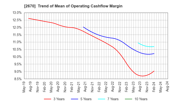 2670 ABC-MART,INC.: Trend of Mean of Operating Cashflow Margin