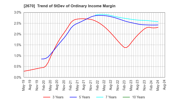 2670 ABC-MART,INC.: Trend of StDev of Ordinary Income Margin