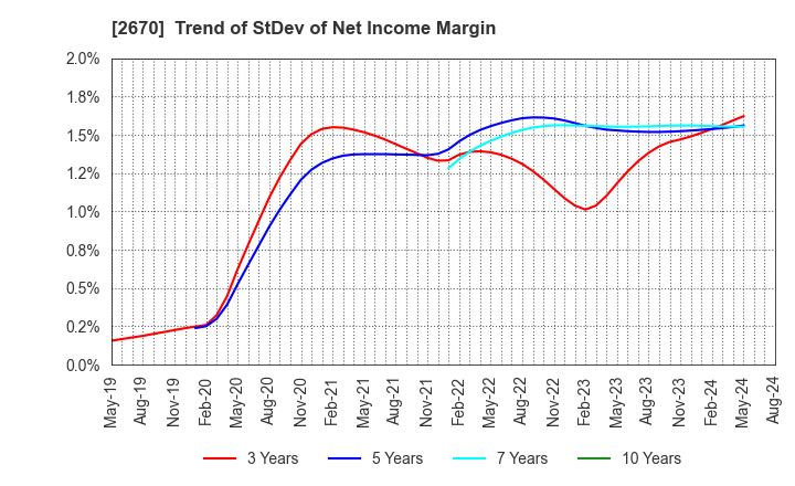 2670 ABC-MART,INC.: Trend of StDev of Net Income Margin