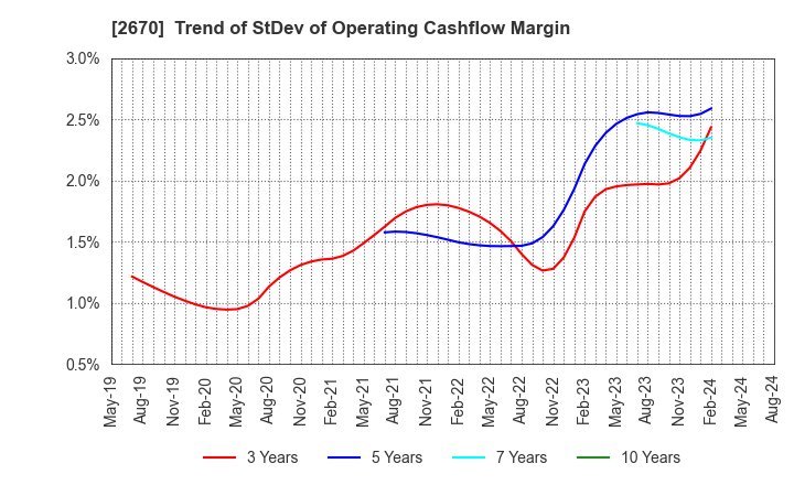 2670 ABC-MART,INC.: Trend of StDev of Operating Cashflow Margin