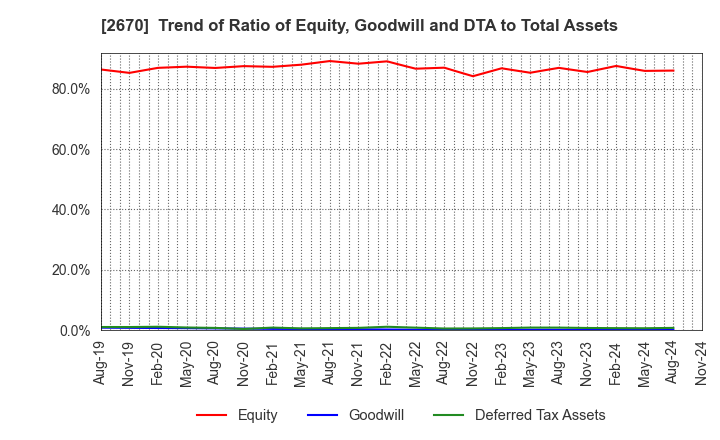 2670 ABC-MART,INC.: Trend of Ratio of Equity, Goodwill and DTA to Total Assets