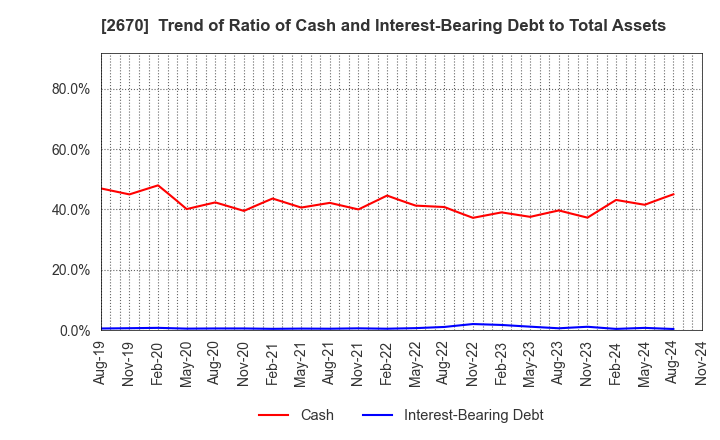 2670 ABC-MART,INC.: Trend of Ratio of Cash and Interest-Bearing Debt to Total Assets