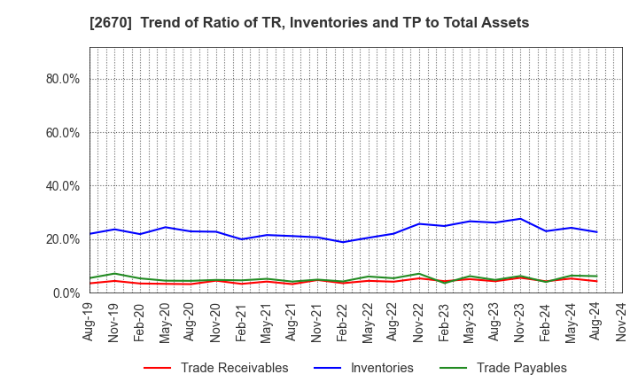 2670 ABC-MART,INC.: Trend of Ratio of TR, Inventories and TP to Total Assets