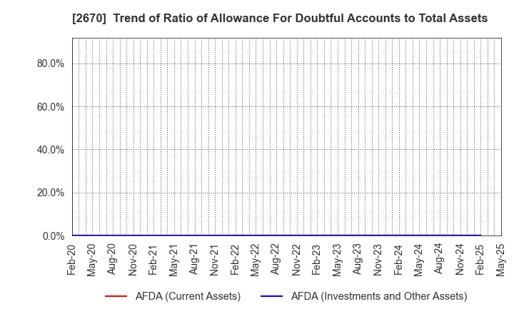 2670 ABC-MART,INC.: Trend of Ratio of Allowance For Doubtful Accounts to Total Assets