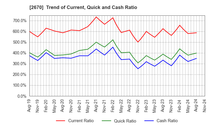 2670 ABC-MART,INC.: Trend of Current, Quick and Cash Ratio