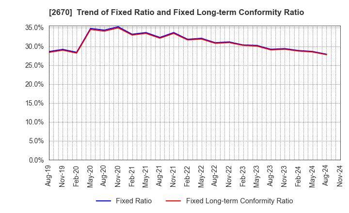 2670 ABC-MART,INC.: Trend of Fixed Ratio and Fixed Long-term Conformity Ratio