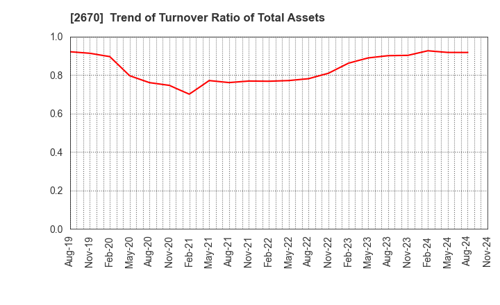 2670 ABC-MART,INC.: Trend of Turnover Ratio of Total Assets