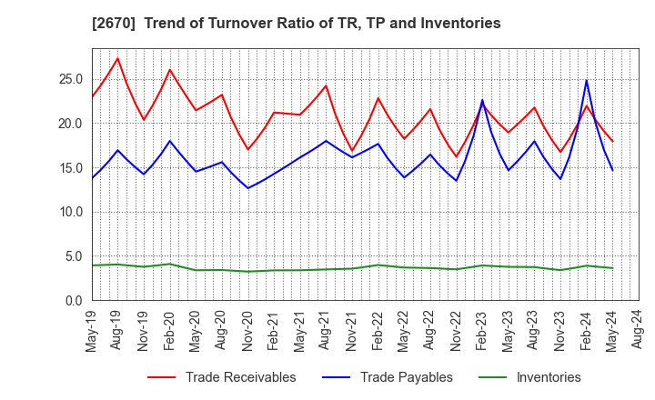 2670 ABC-MART,INC.: Trend of Turnover Ratio of TR, TP and Inventories