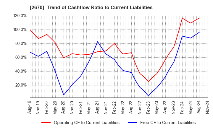 2670 ABC-MART,INC.: Trend of Cashflow Ratio to Current Liabilities