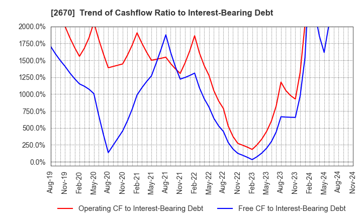 2670 ABC-MART,INC.: Trend of Cashflow Ratio to Interest-Bearing Debt