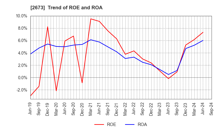 2673 YUMEMITSUKETAI Co.,Ltd.: Trend of ROE and ROA