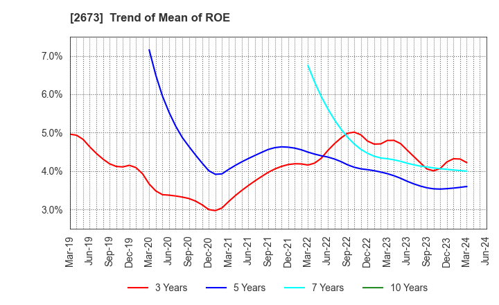 2673 YUMEMITSUKETAI Co.,Ltd.: Trend of Mean of ROE