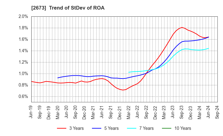 2673 YUMEMITSUKETAI Co.,Ltd.: Trend of StDev of ROA