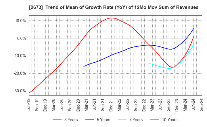 2673 YUMEMITSUKETAI Co.,Ltd.: Trend of Mean of Growth Rate (YoY) of 12Mo Mov Sum of Revenues