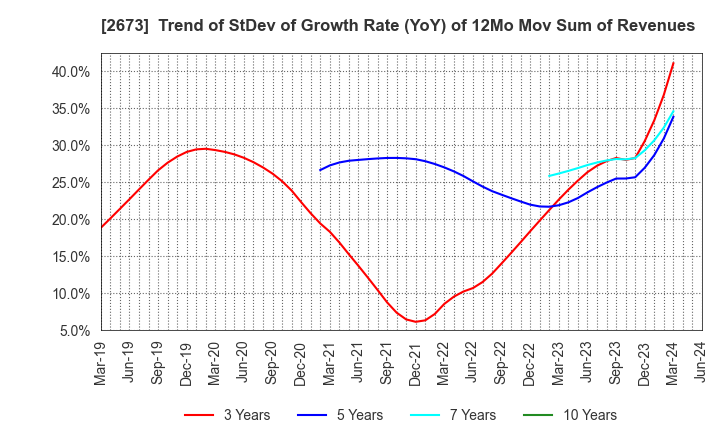 2673 YUMEMITSUKETAI Co.,Ltd.: Trend of StDev of Growth Rate (YoY) of 12Mo Mov Sum of Revenues