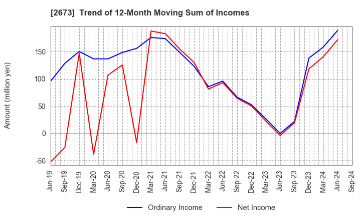 2673 YUMEMITSUKETAI Co.,Ltd.: Trend of 12-Month Moving Sum of Incomes