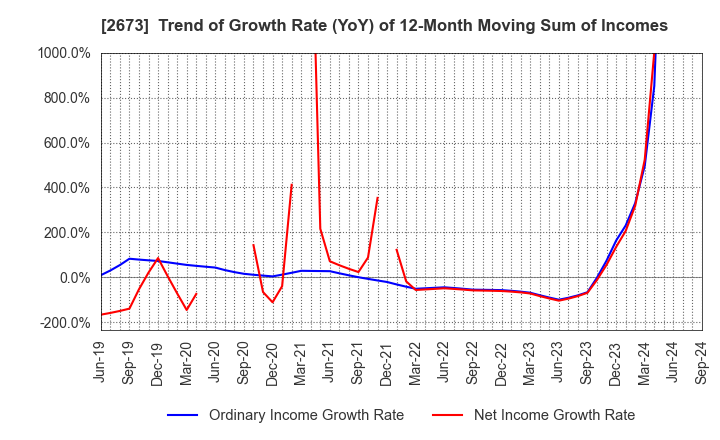 2673 YUMEMITSUKETAI Co.,Ltd.: Trend of Growth Rate (YoY) of 12-Month Moving Sum of Incomes