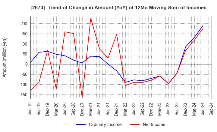 2673 YUMEMITSUKETAI Co.,Ltd.: Trend of Change in Amount (YoY) of 12Mo Moving Sum of Incomes